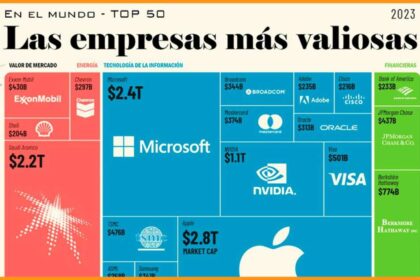 Las 50 empresas más valiosas del mundo - 2023