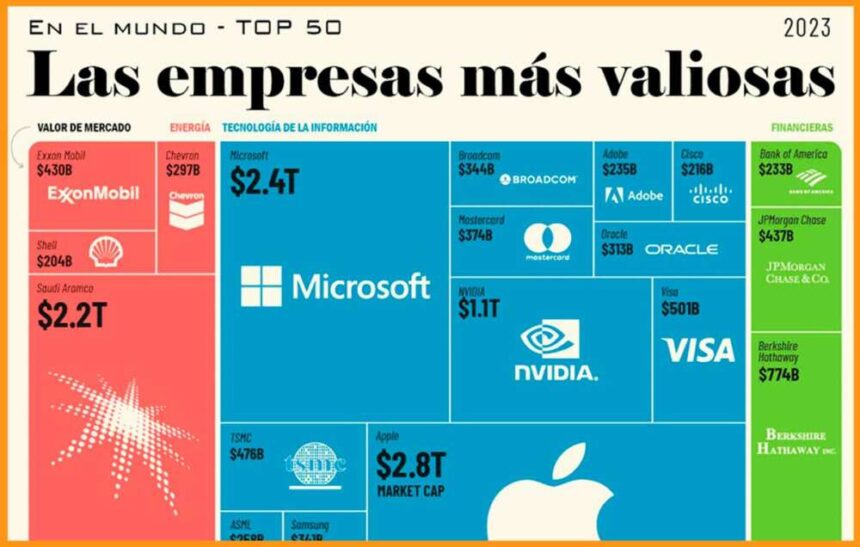 Las 50 empresas más valiosas del mundo - 2023